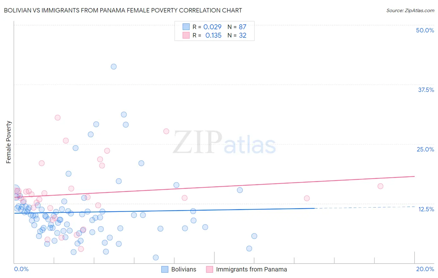 Bolivian vs Immigrants from Panama Female Poverty