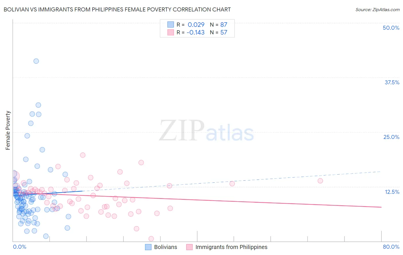 Bolivian vs Immigrants from Philippines Female Poverty
