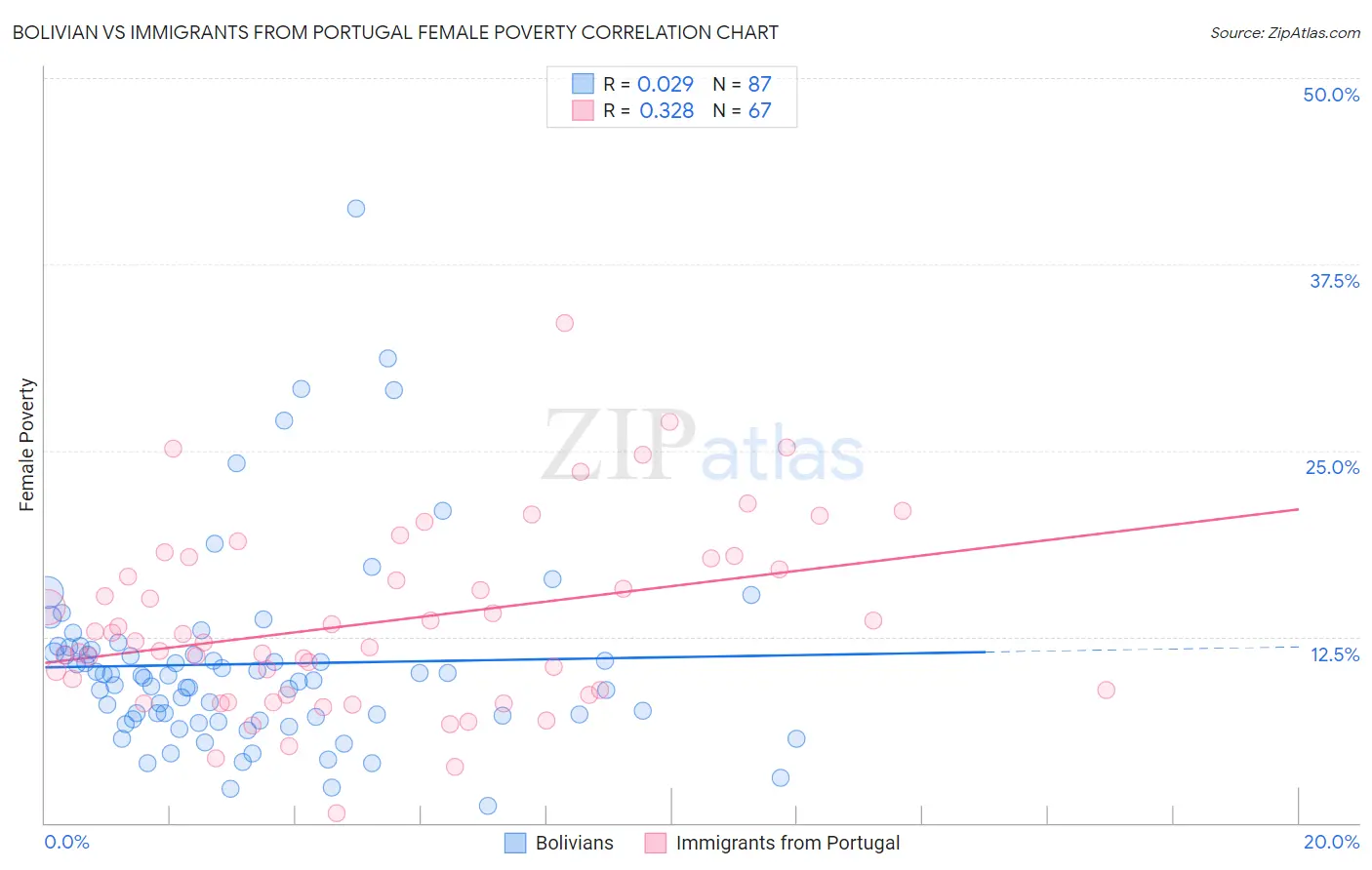 Bolivian vs Immigrants from Portugal Female Poverty