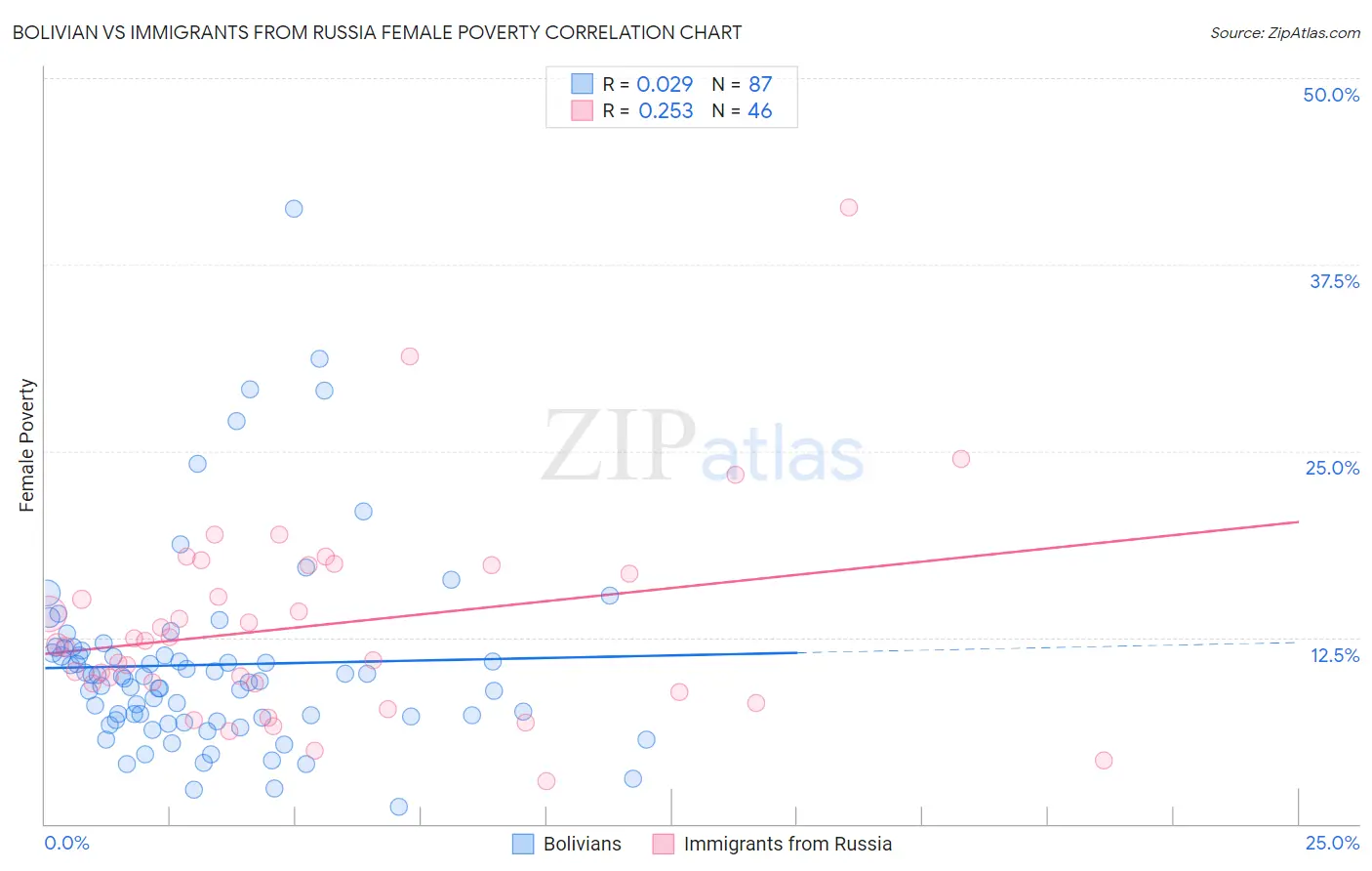 Bolivian vs Immigrants from Russia Female Poverty