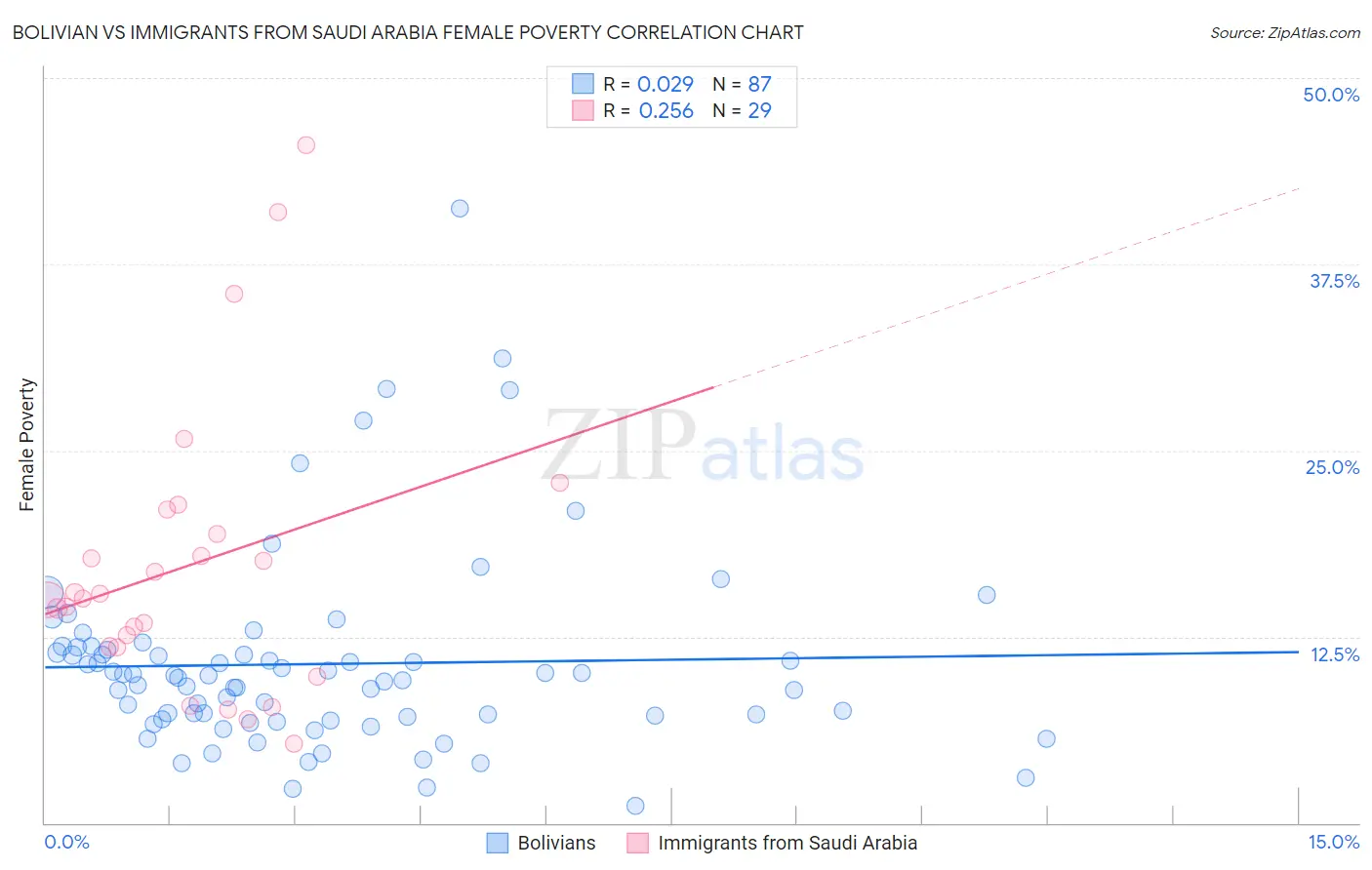 Bolivian vs Immigrants from Saudi Arabia Female Poverty