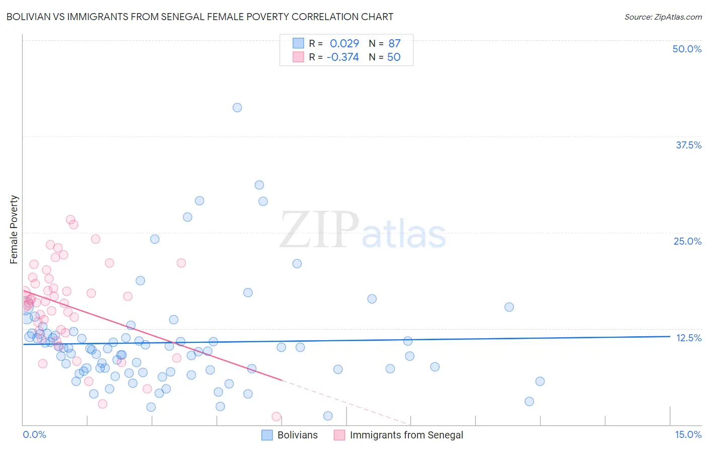 Bolivian vs Immigrants from Senegal Female Poverty
