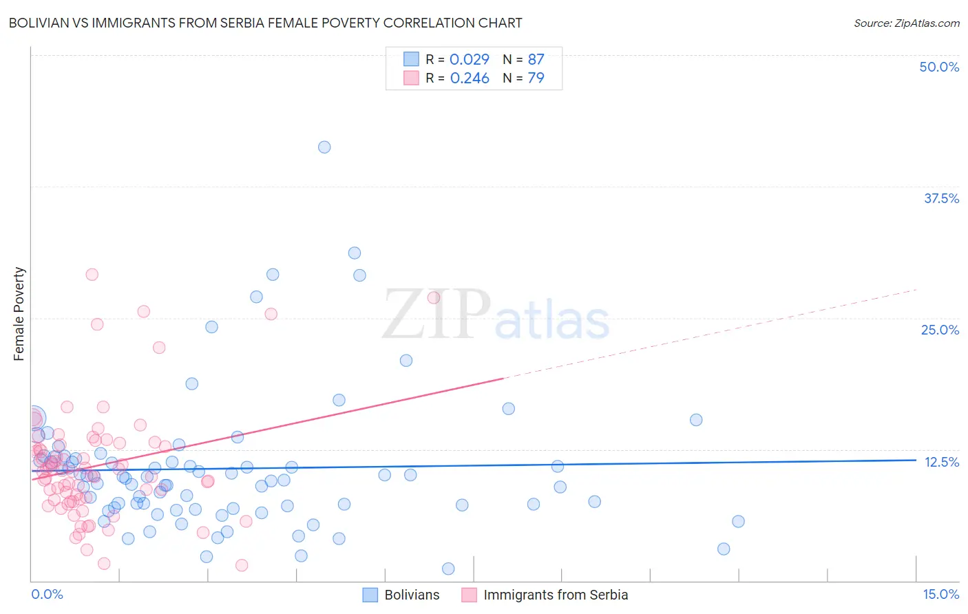 Bolivian vs Immigrants from Serbia Female Poverty