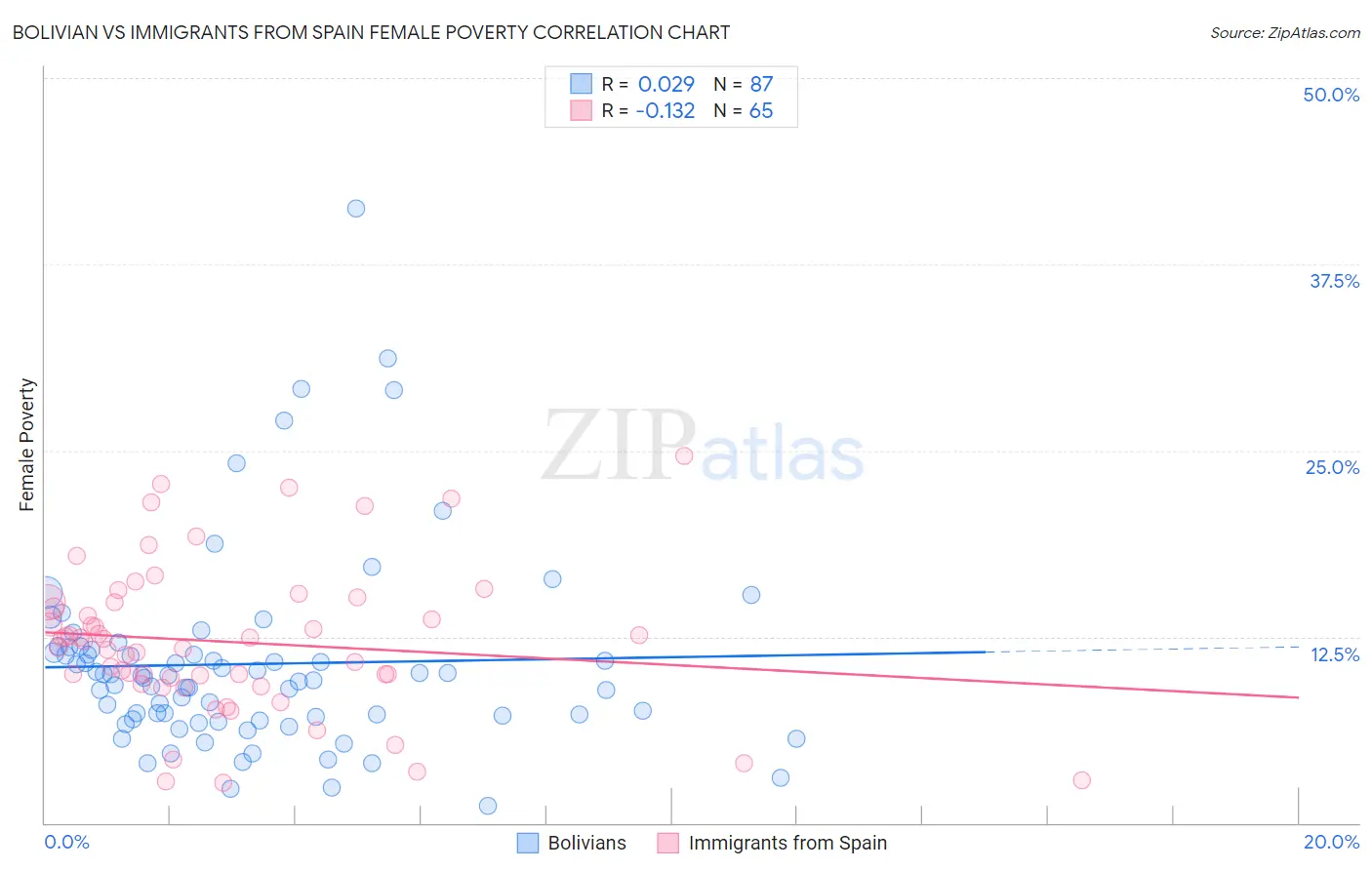 Bolivian vs Immigrants from Spain Female Poverty