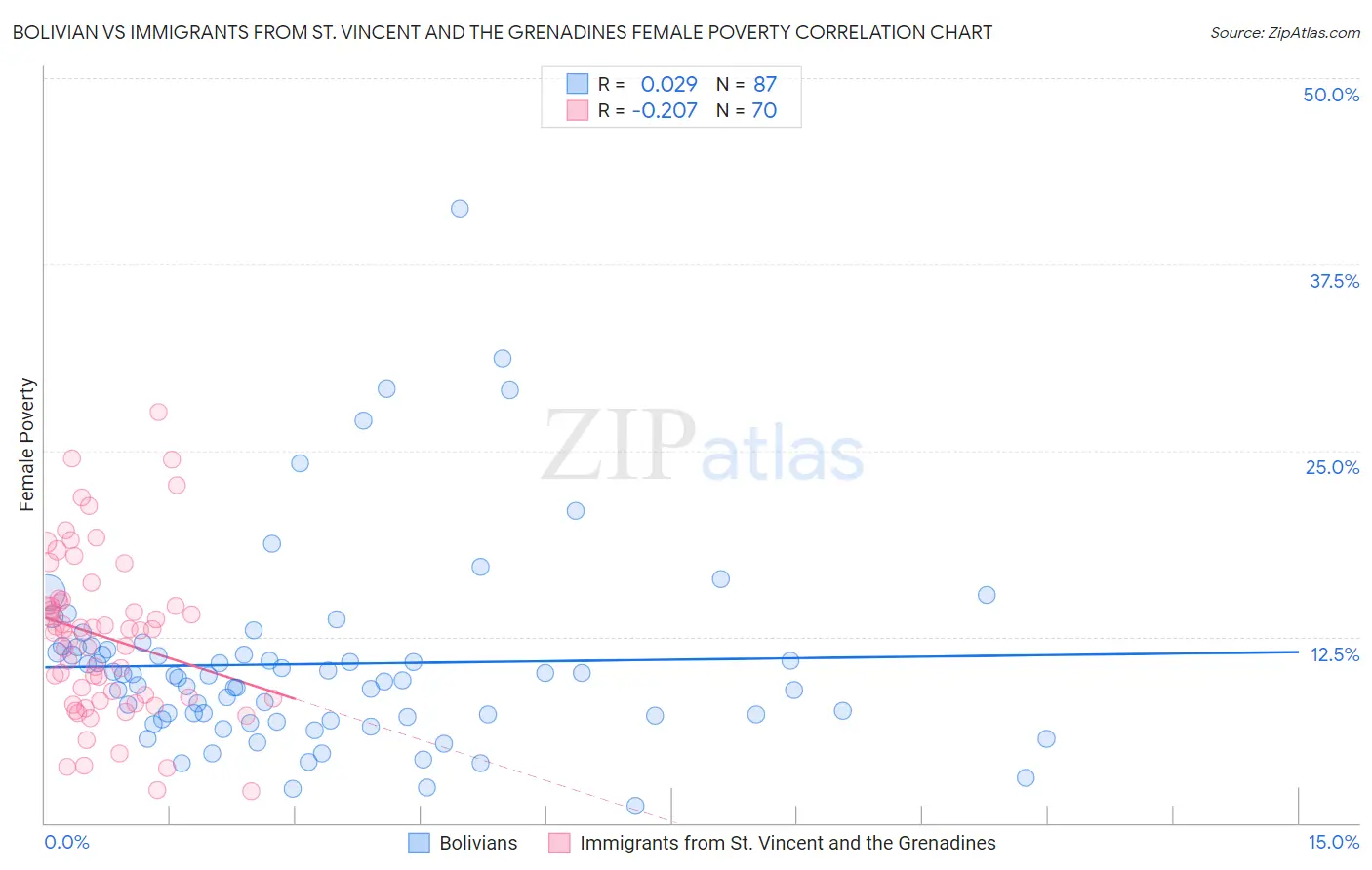 Bolivian vs Immigrants from St. Vincent and the Grenadines Female Poverty