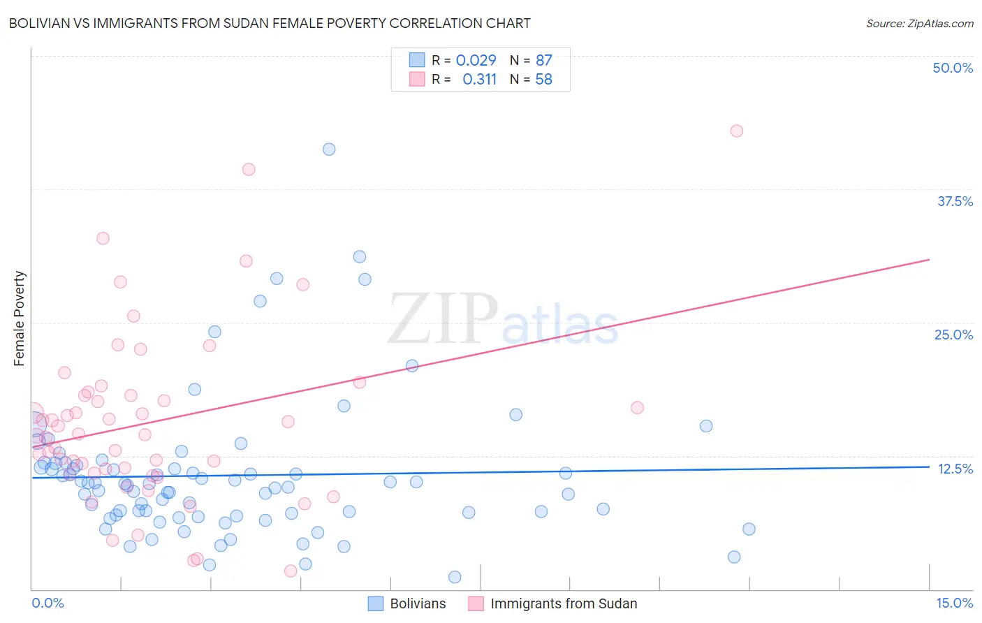 Bolivian vs Immigrants from Sudan Female Poverty