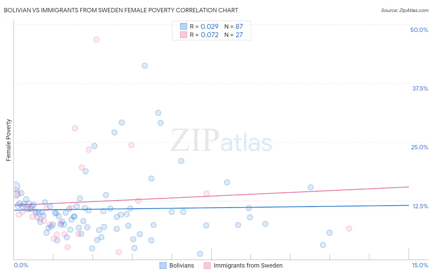 Bolivian vs Immigrants from Sweden Female Poverty