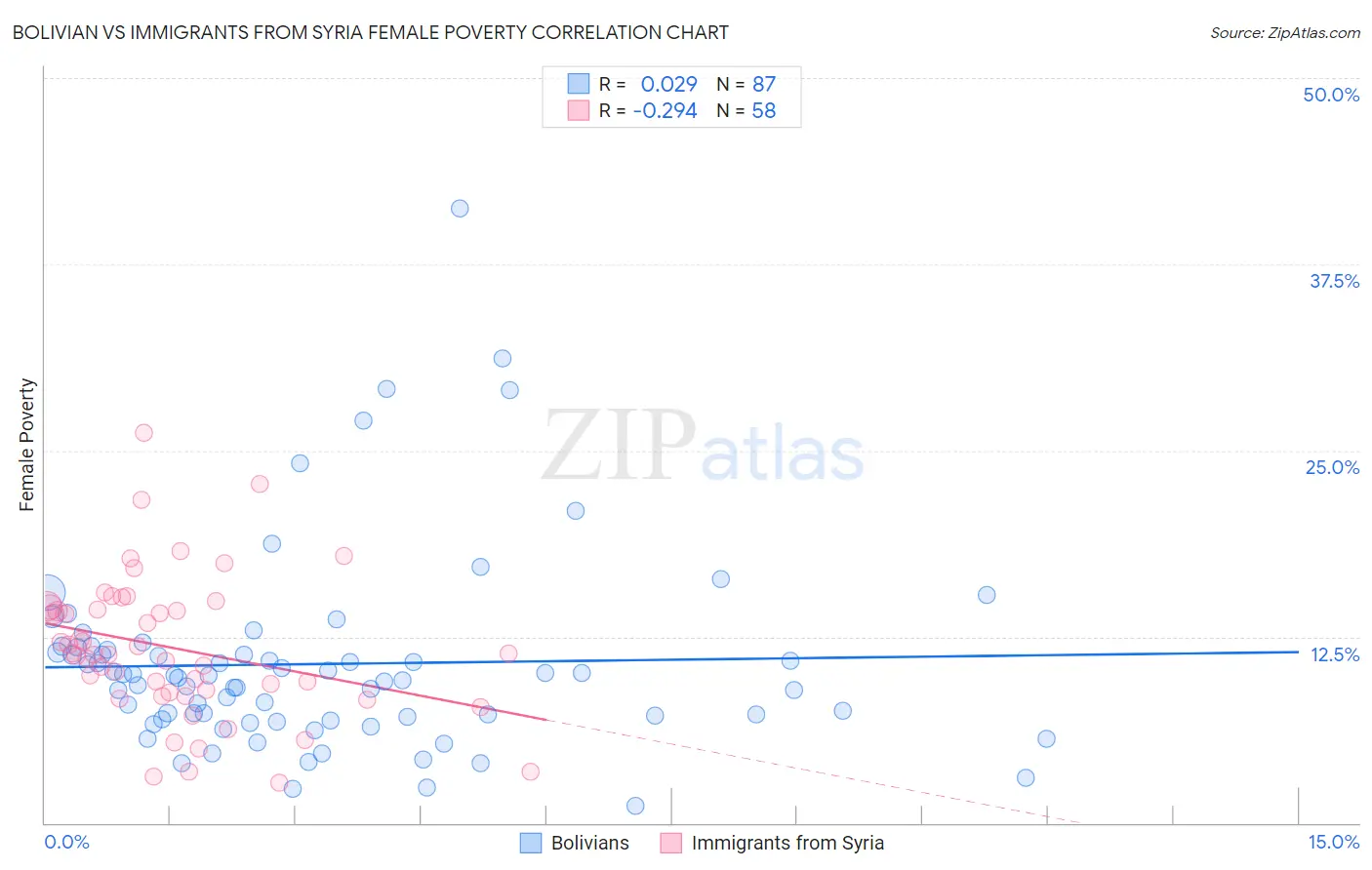 Bolivian vs Immigrants from Syria Female Poverty