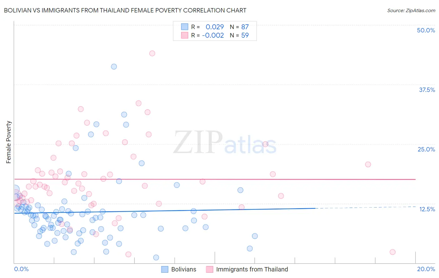 Bolivian vs Immigrants from Thailand Female Poverty