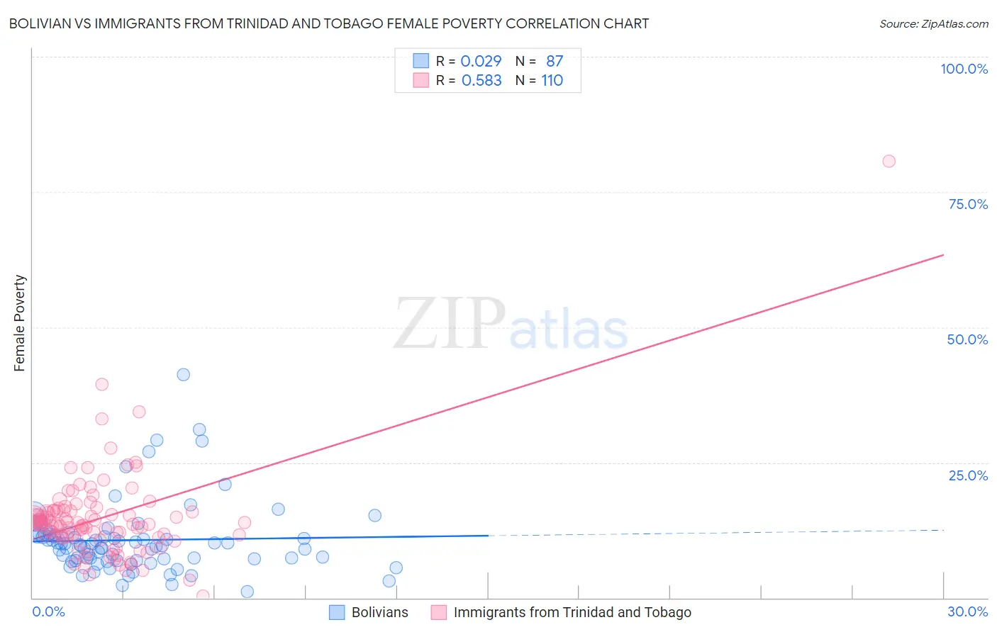 Bolivian vs Immigrants from Trinidad and Tobago Female Poverty