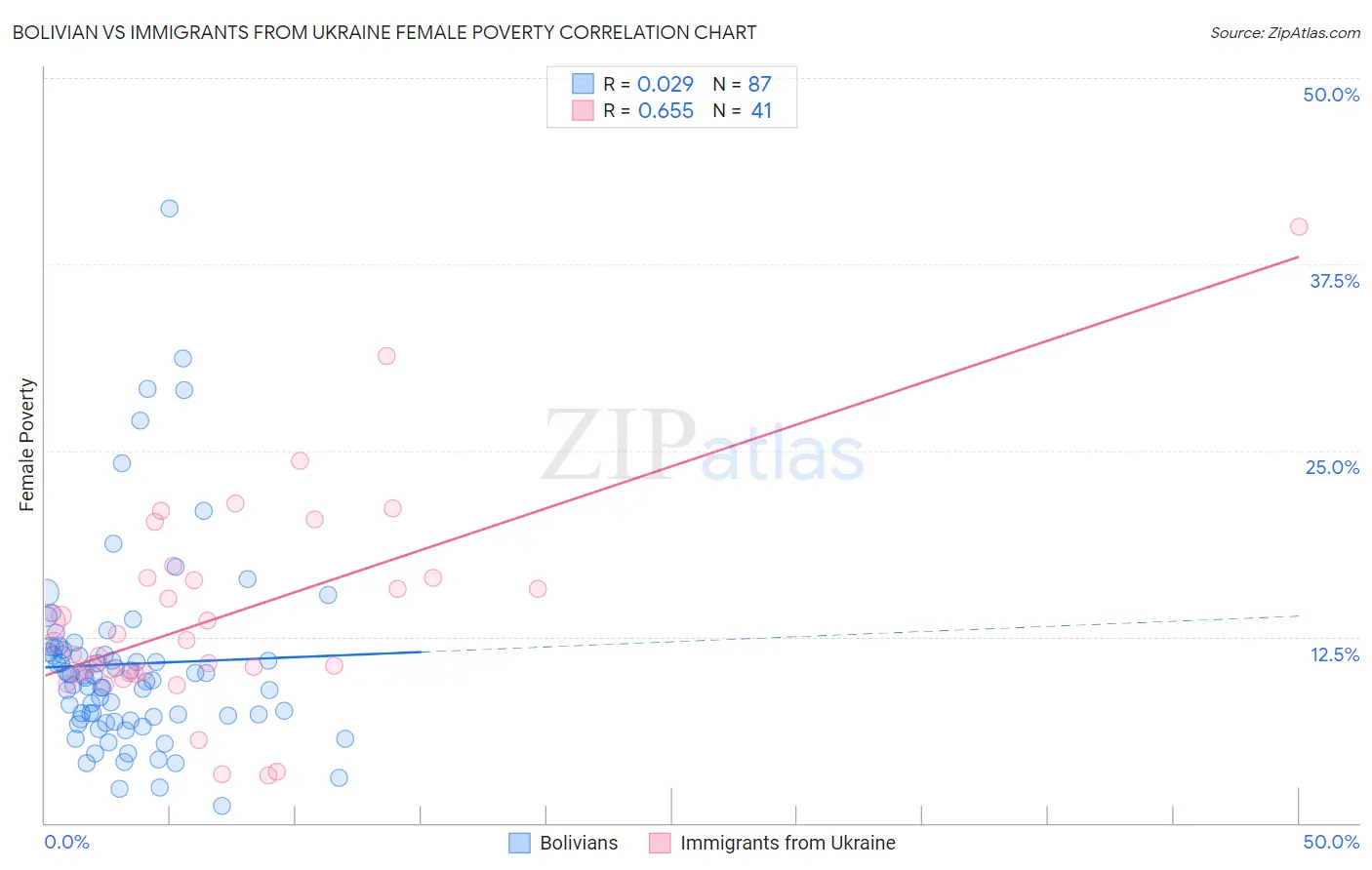 Bolivian vs Immigrants from Ukraine Female Poverty