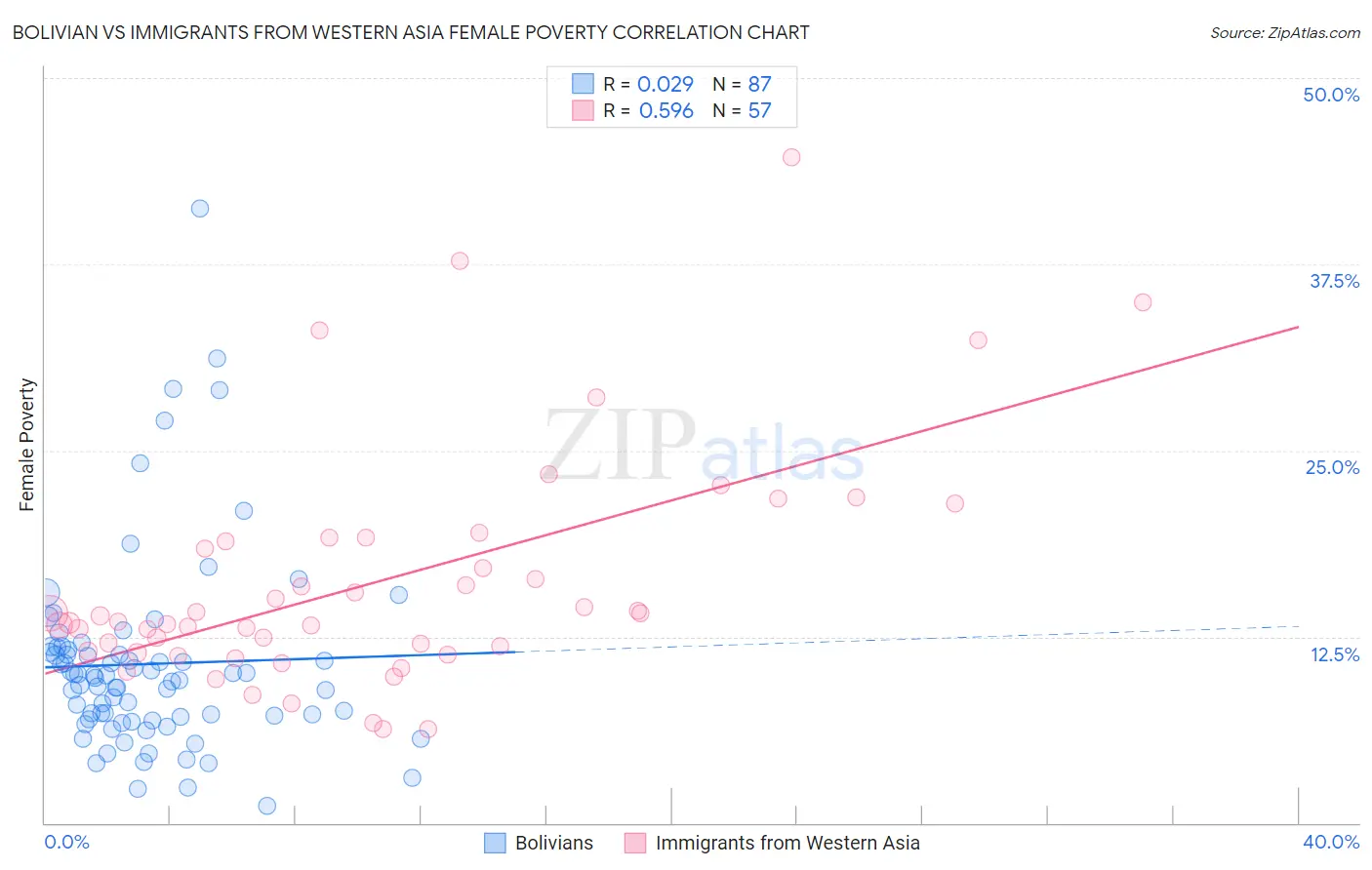 Bolivian vs Immigrants from Western Asia Female Poverty