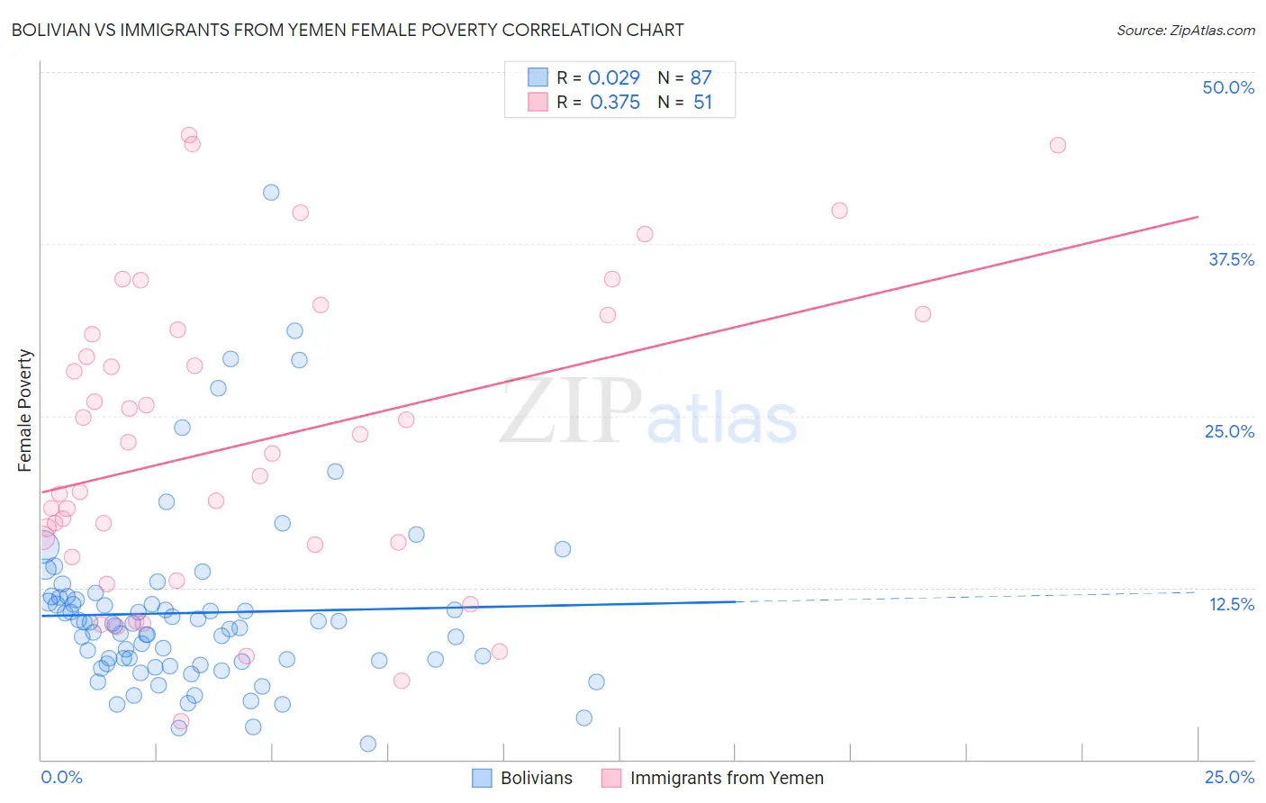 Bolivian vs Immigrants from Yemen Female Poverty