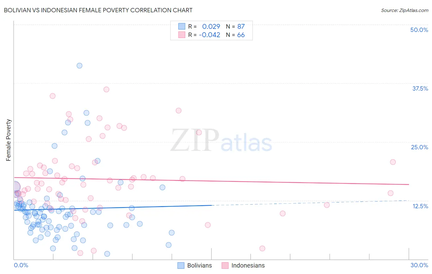 Bolivian vs Indonesian Female Poverty