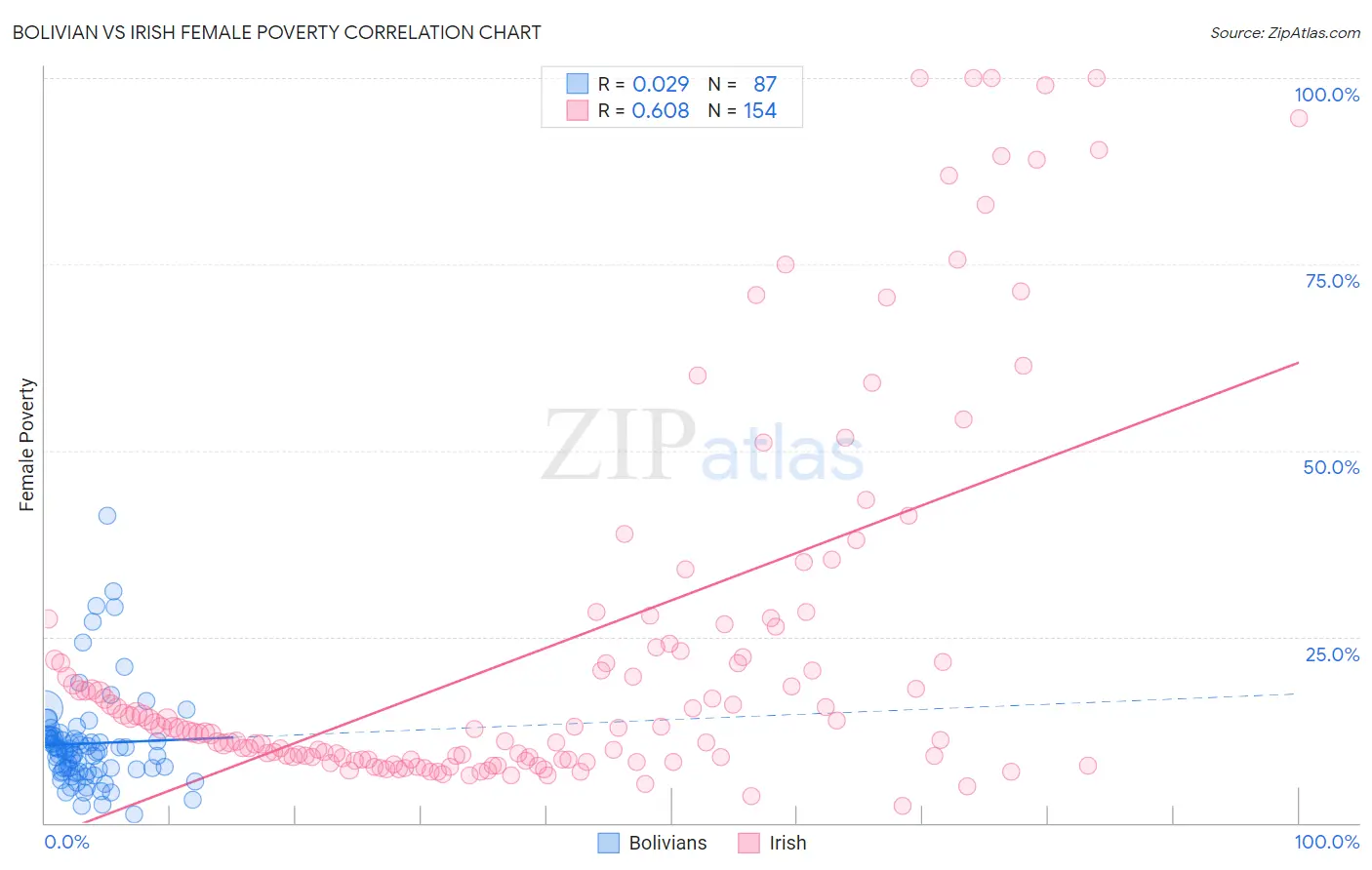 Bolivian vs Irish Female Poverty