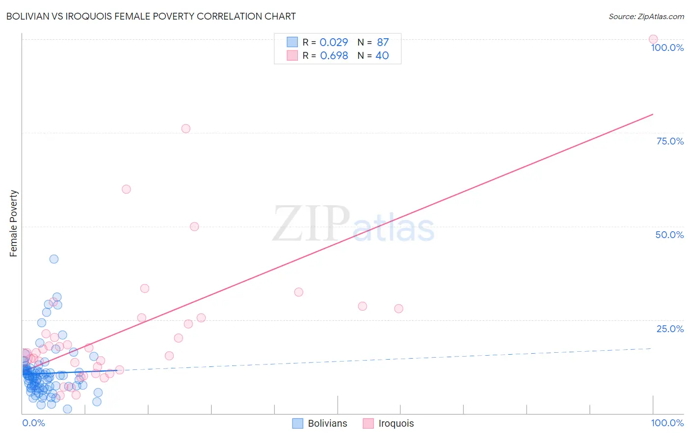 Bolivian vs Iroquois Female Poverty