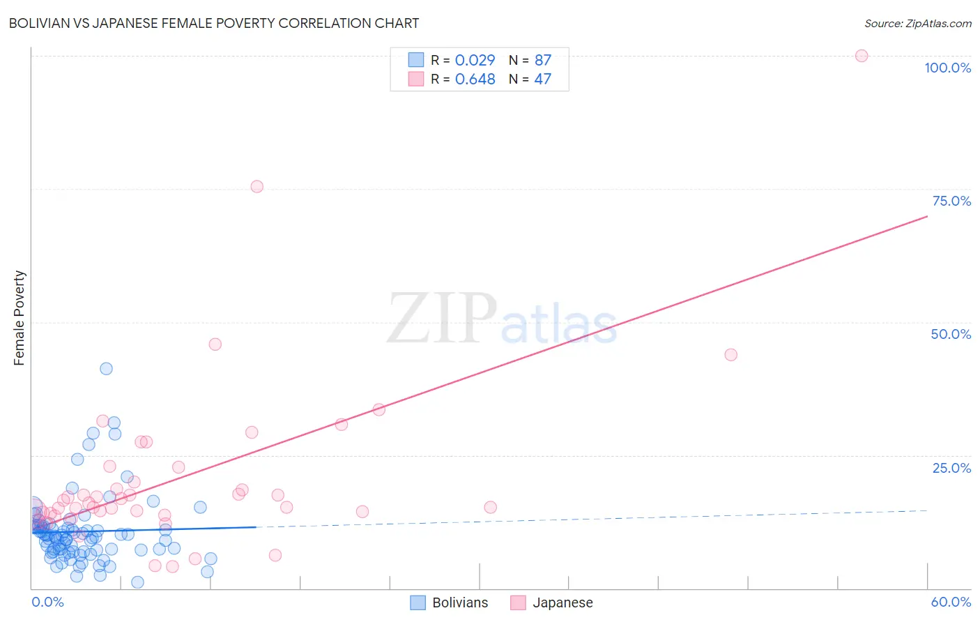 Bolivian vs Japanese Female Poverty