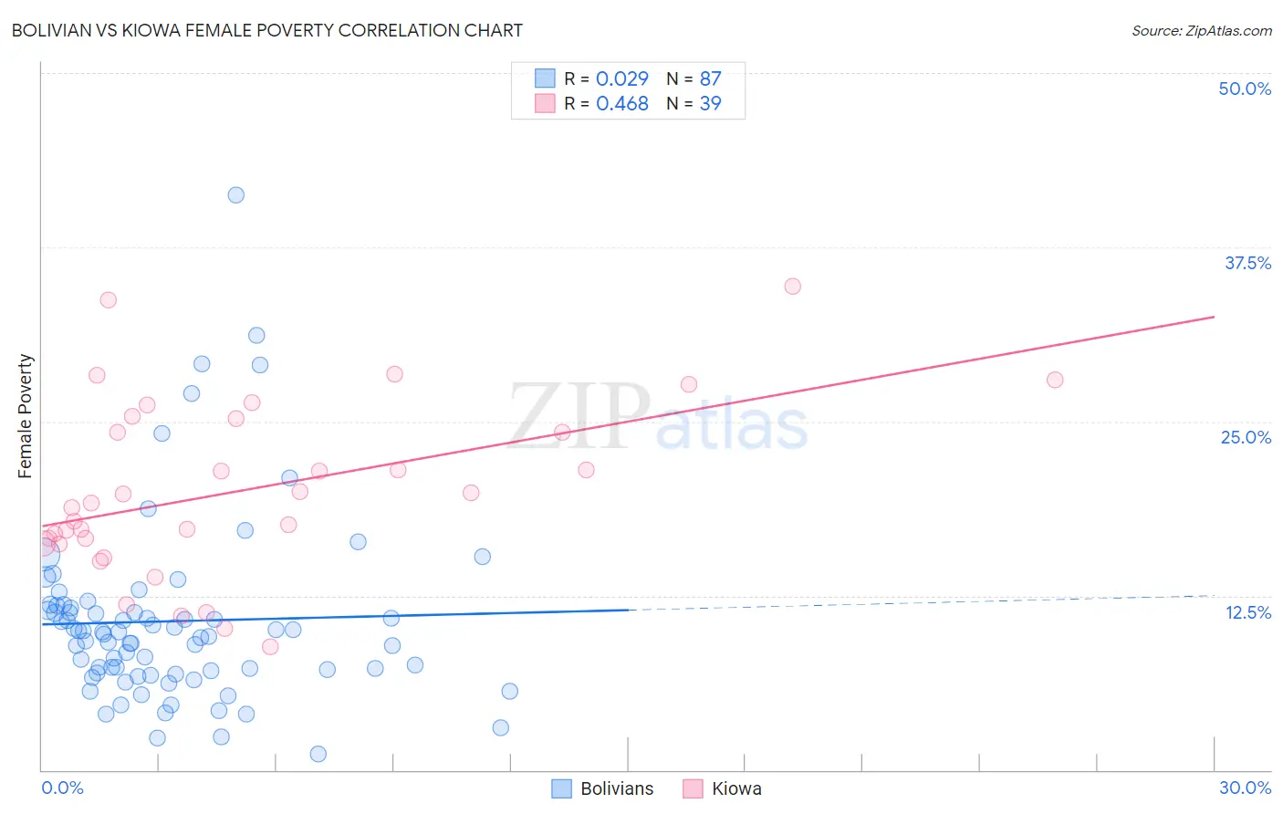 Bolivian vs Kiowa Female Poverty