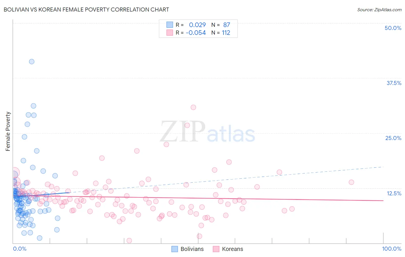 Bolivian vs Korean Female Poverty