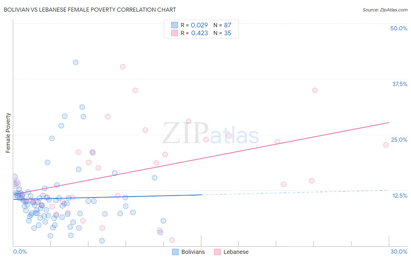 Bolivian vs Lebanese Female Poverty