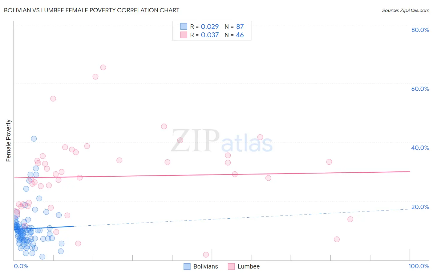 Bolivian vs Lumbee Female Poverty