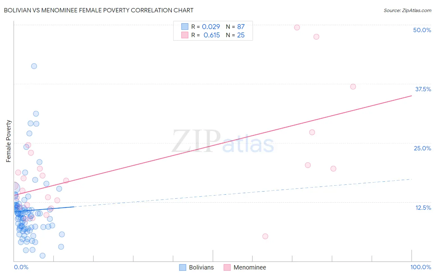 Bolivian vs Menominee Female Poverty
