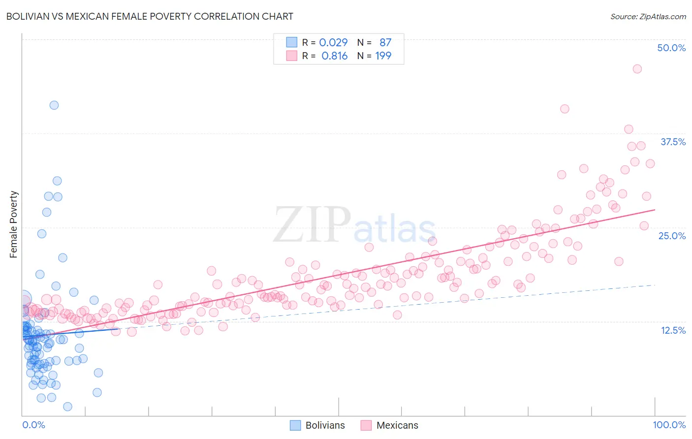 Bolivian vs Mexican Female Poverty