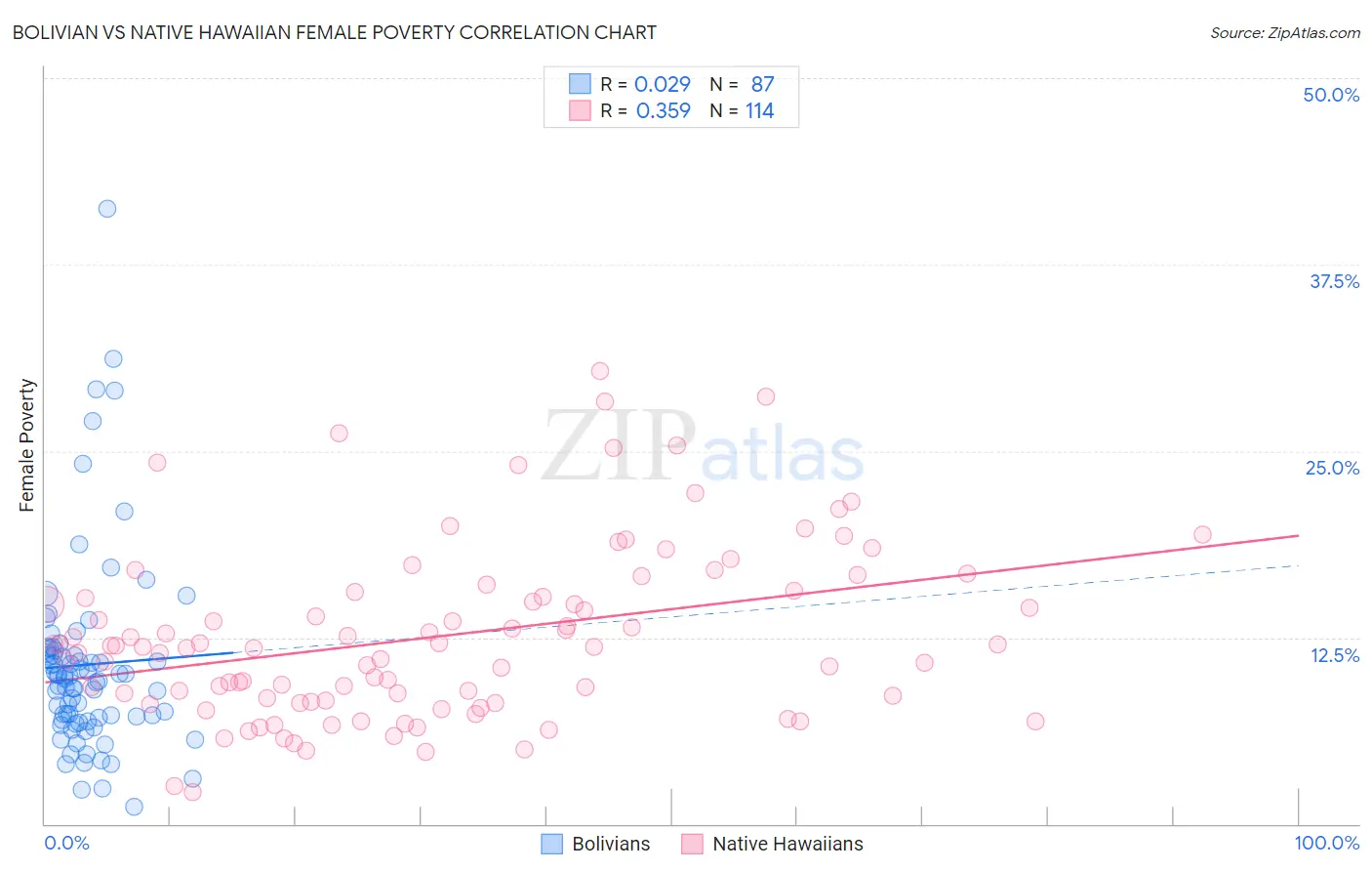 Bolivian vs Native Hawaiian Female Poverty
