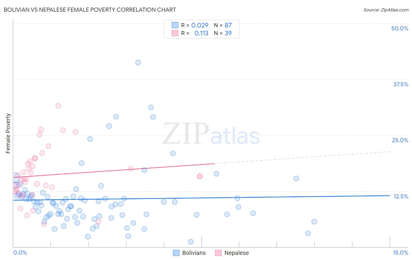 Bolivian vs Nepalese Female Poverty