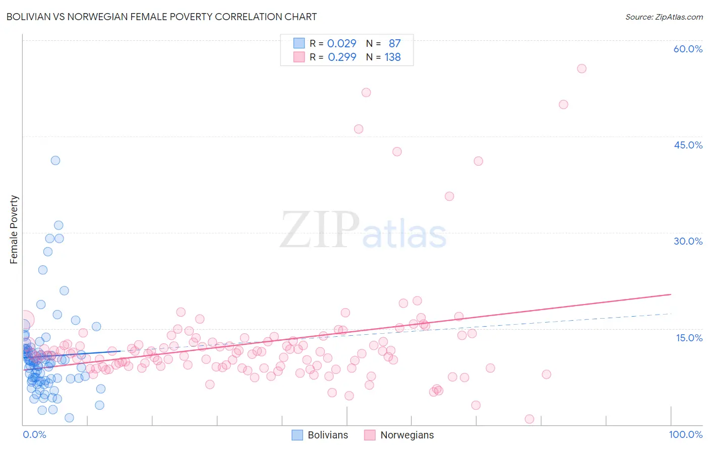 Bolivian vs Norwegian Female Poverty