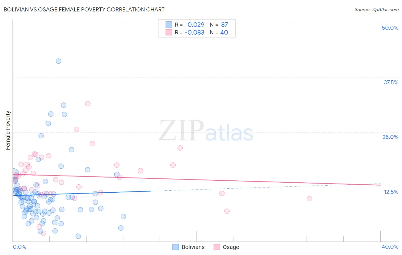 Bolivian vs Osage Female Poverty