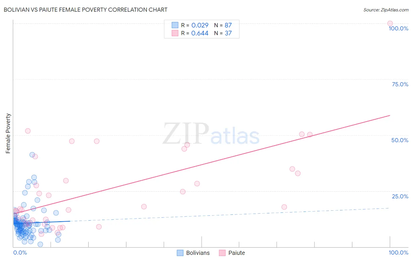 Bolivian vs Paiute Female Poverty