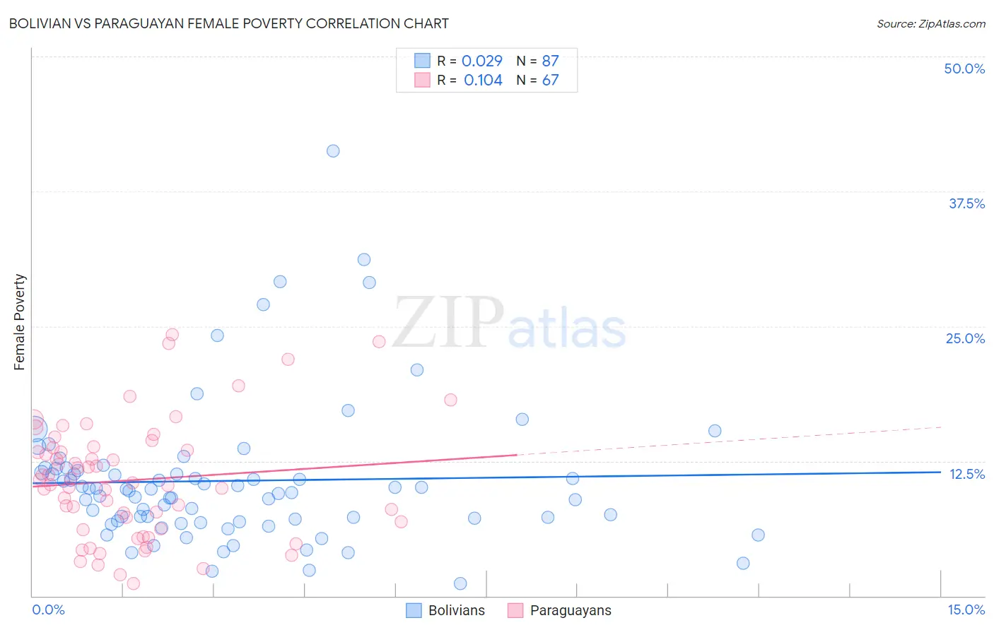 Bolivian vs Paraguayan Female Poverty