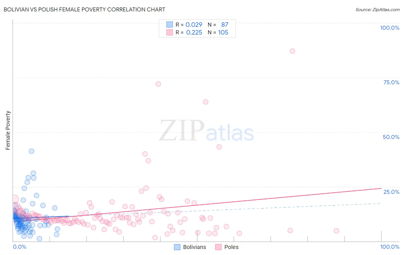 Bolivian vs Polish Female Poverty