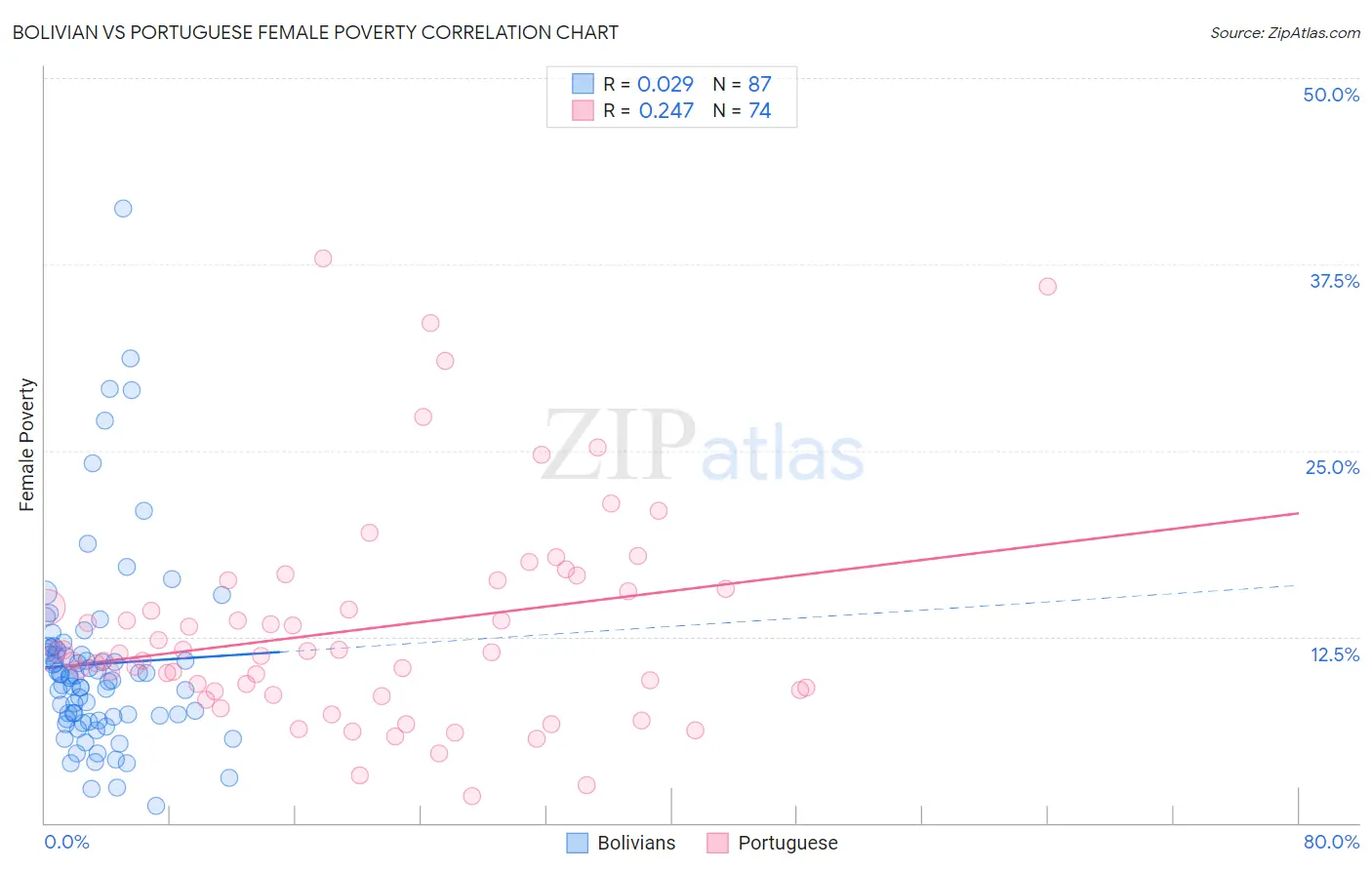 Bolivian vs Portuguese Female Poverty
