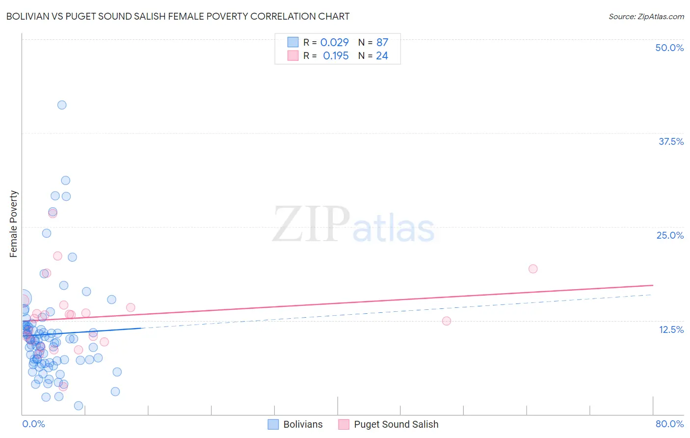 Bolivian vs Puget Sound Salish Female Poverty