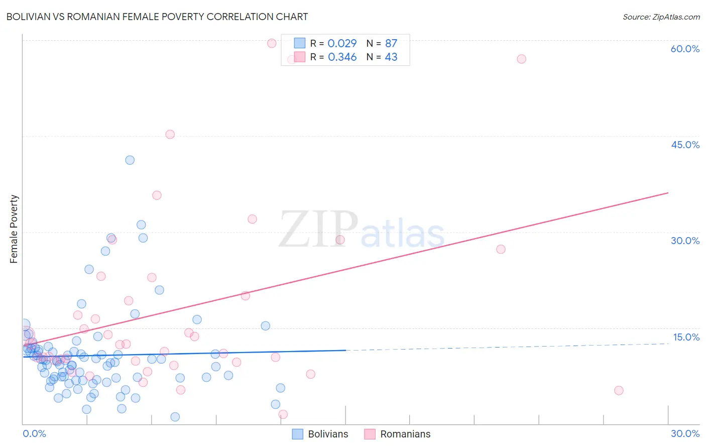 Bolivian vs Romanian Female Poverty