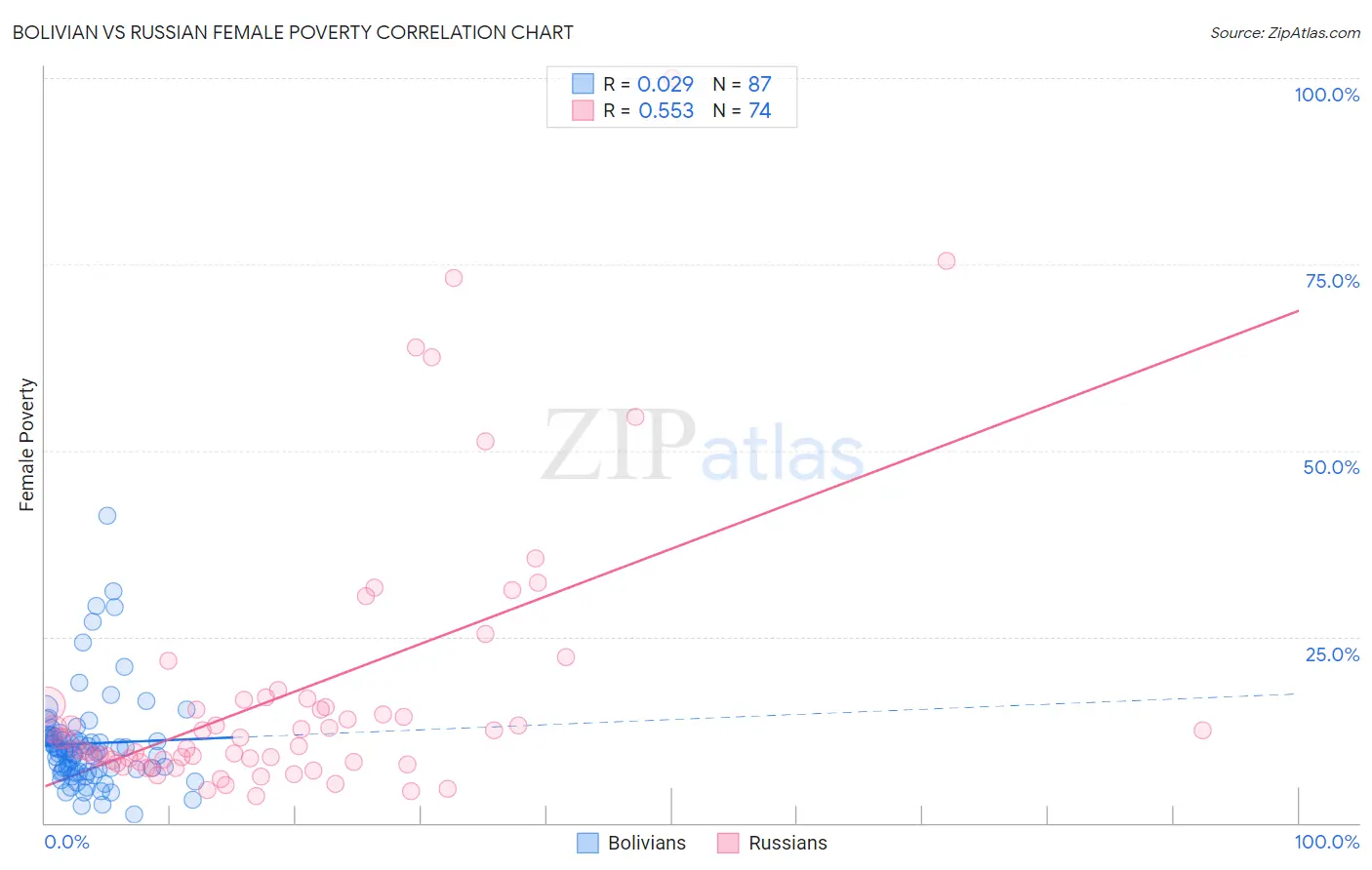 Bolivian vs Russian Female Poverty