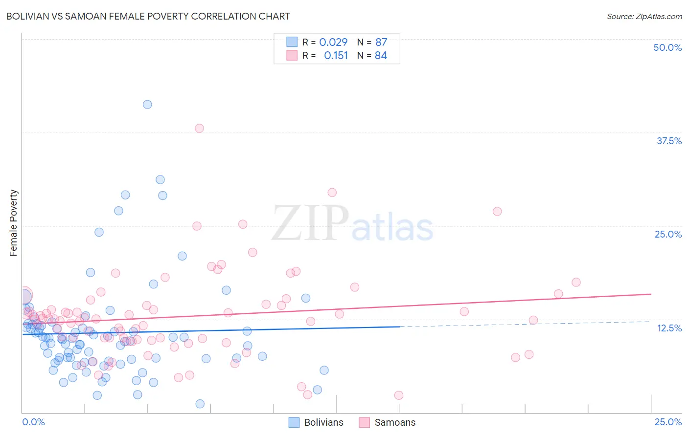 Bolivian vs Samoan Female Poverty