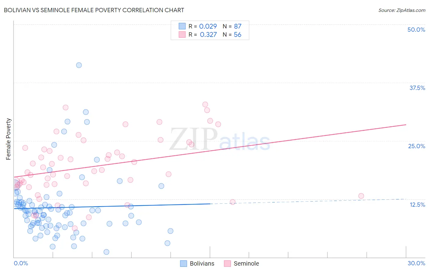 Bolivian vs Seminole Female Poverty