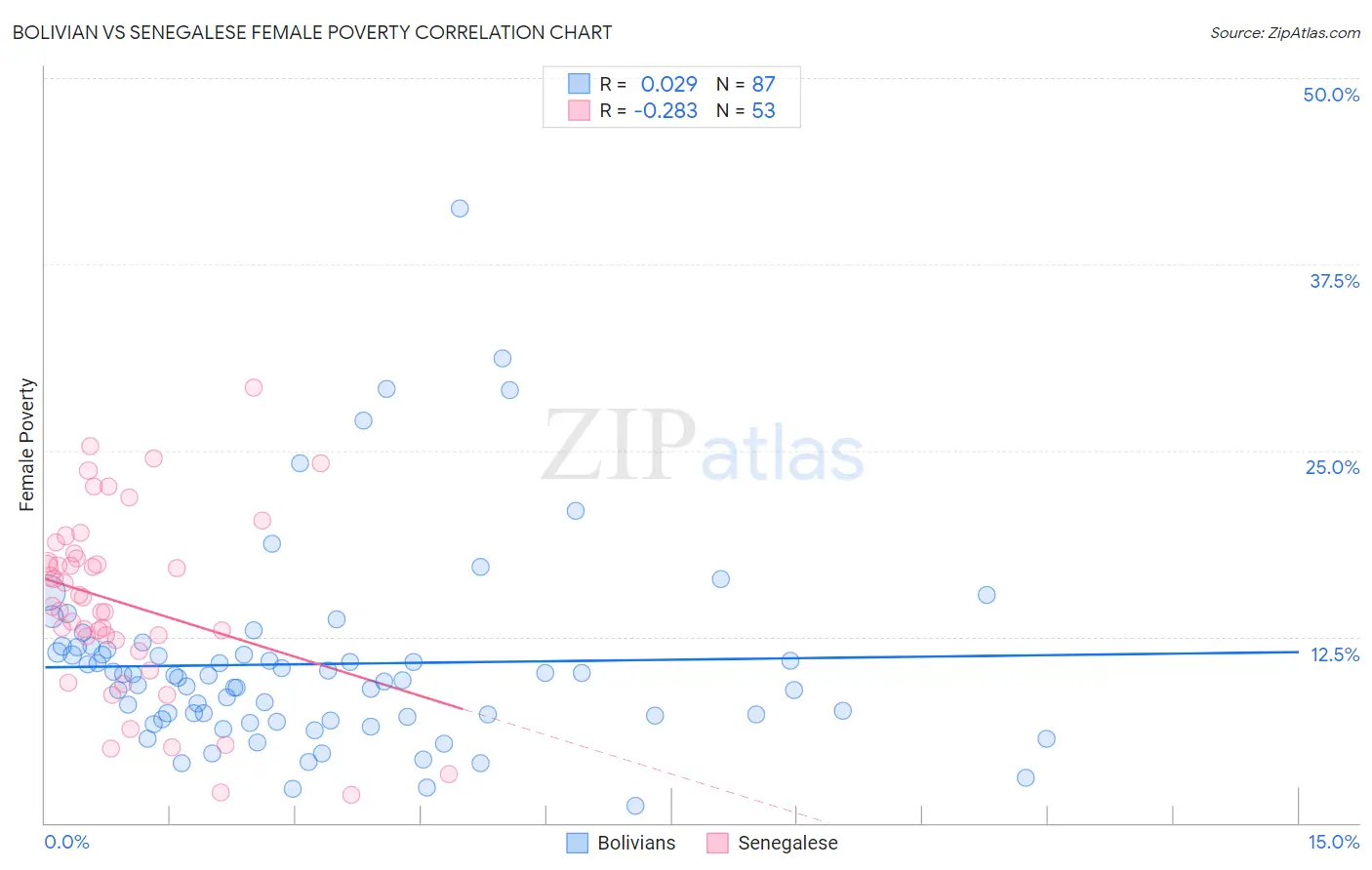 Bolivian vs Senegalese Female Poverty