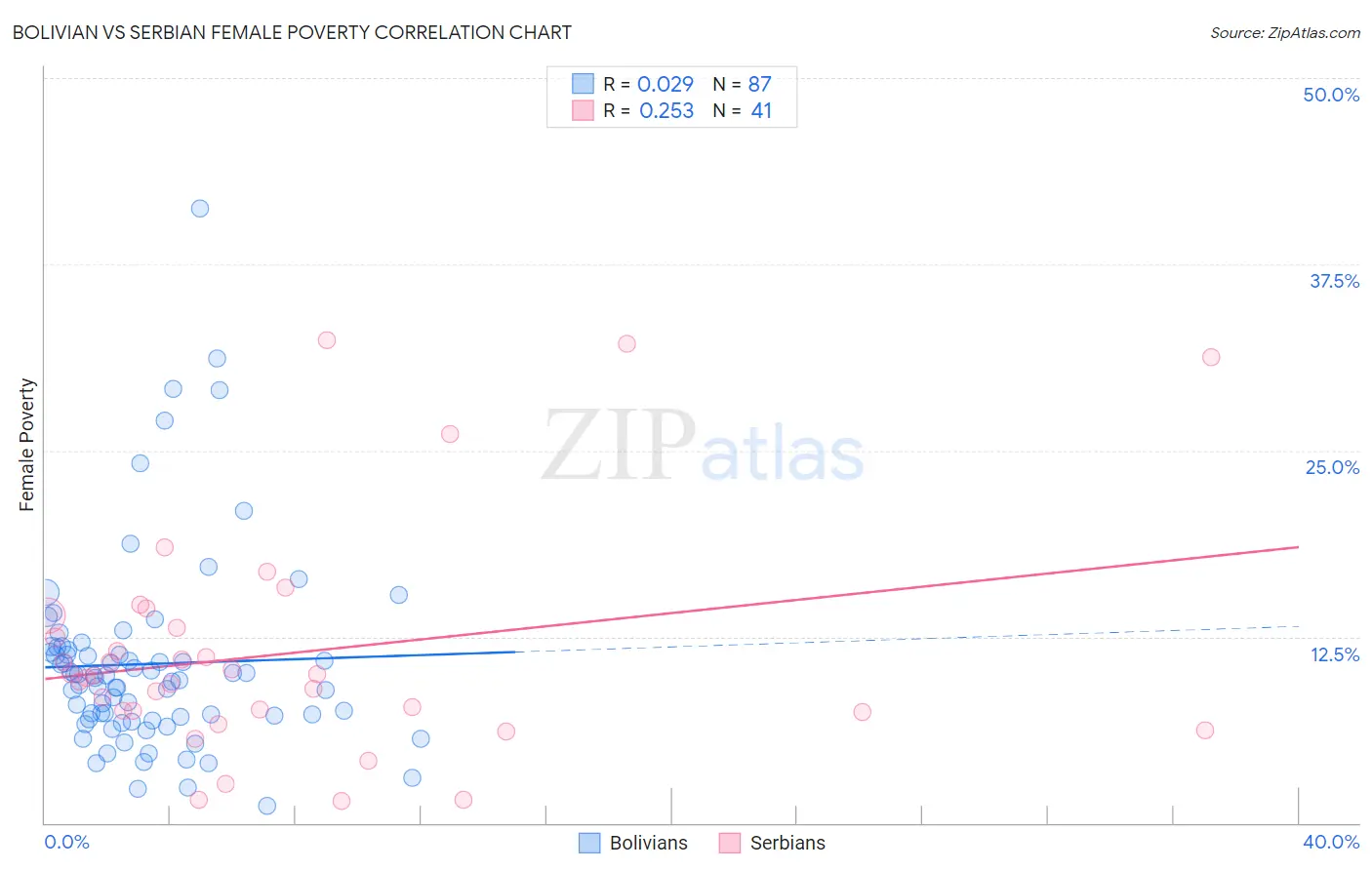 Bolivian vs Serbian Female Poverty