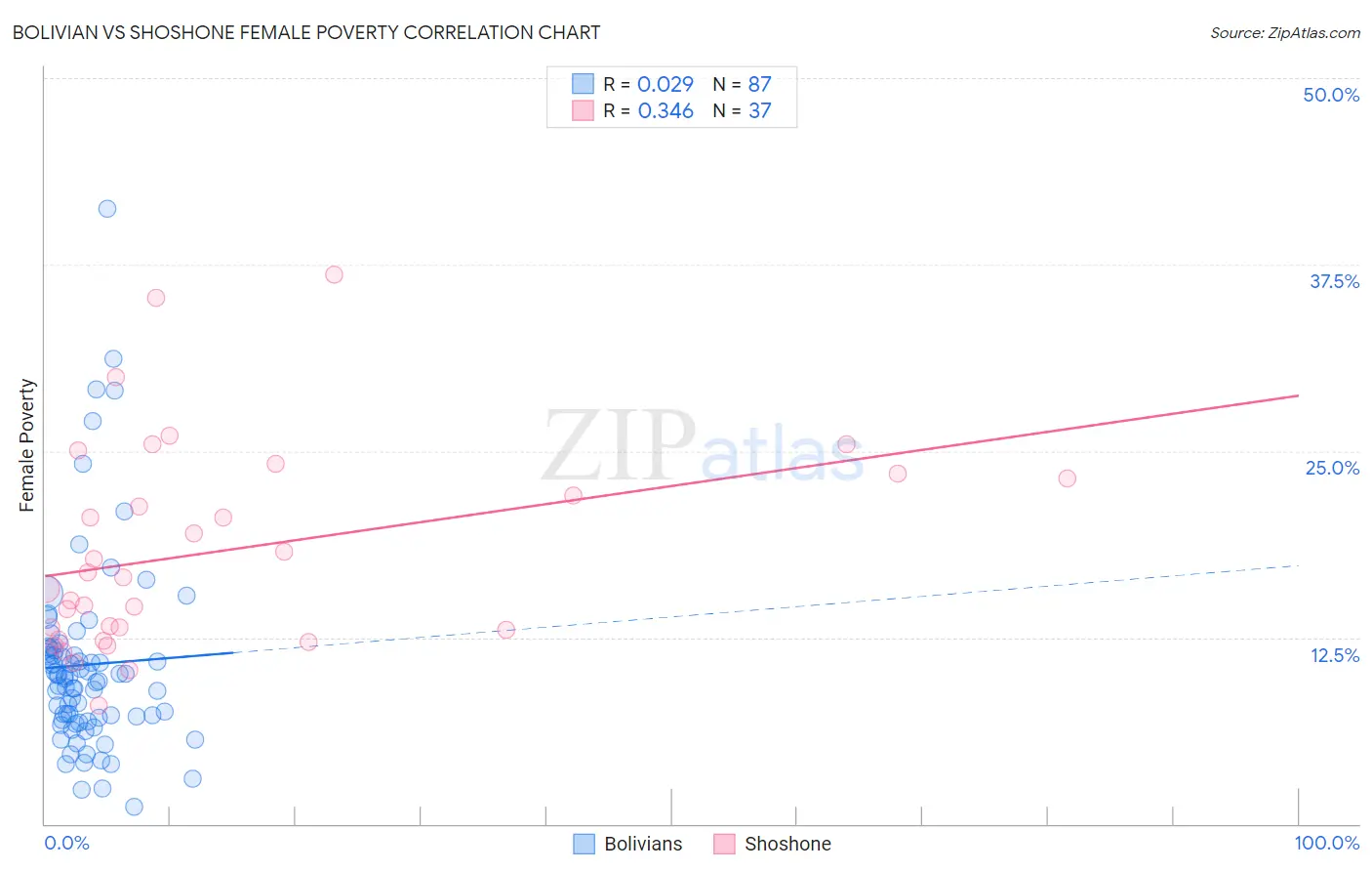 Bolivian vs Shoshone Female Poverty