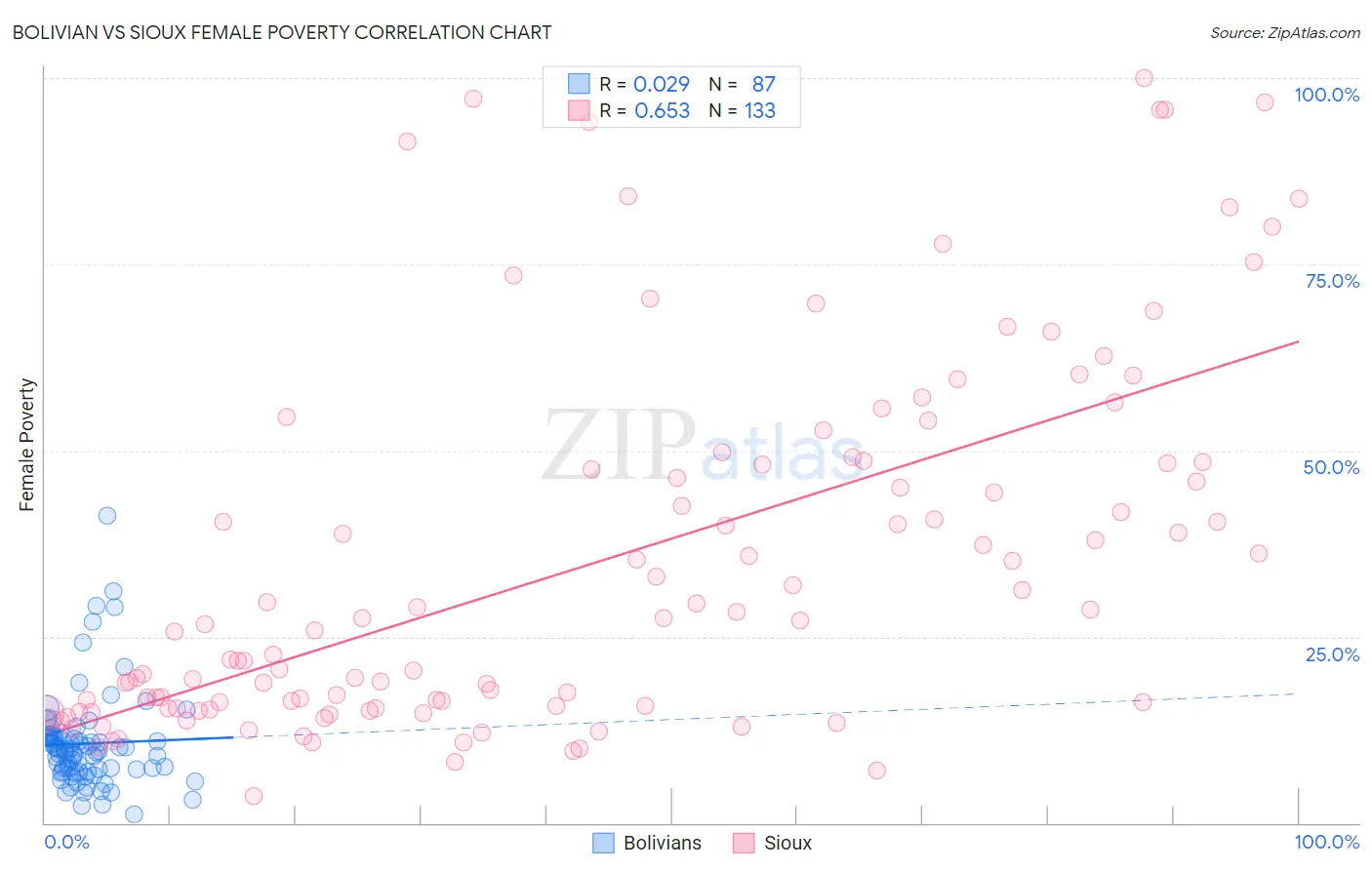 Bolivian vs Sioux Female Poverty