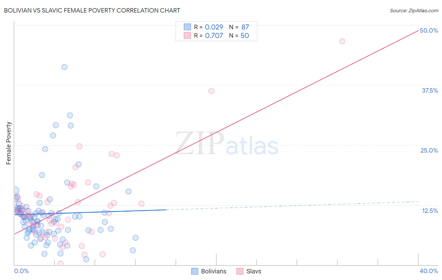 Bolivian vs Slavic Female Poverty