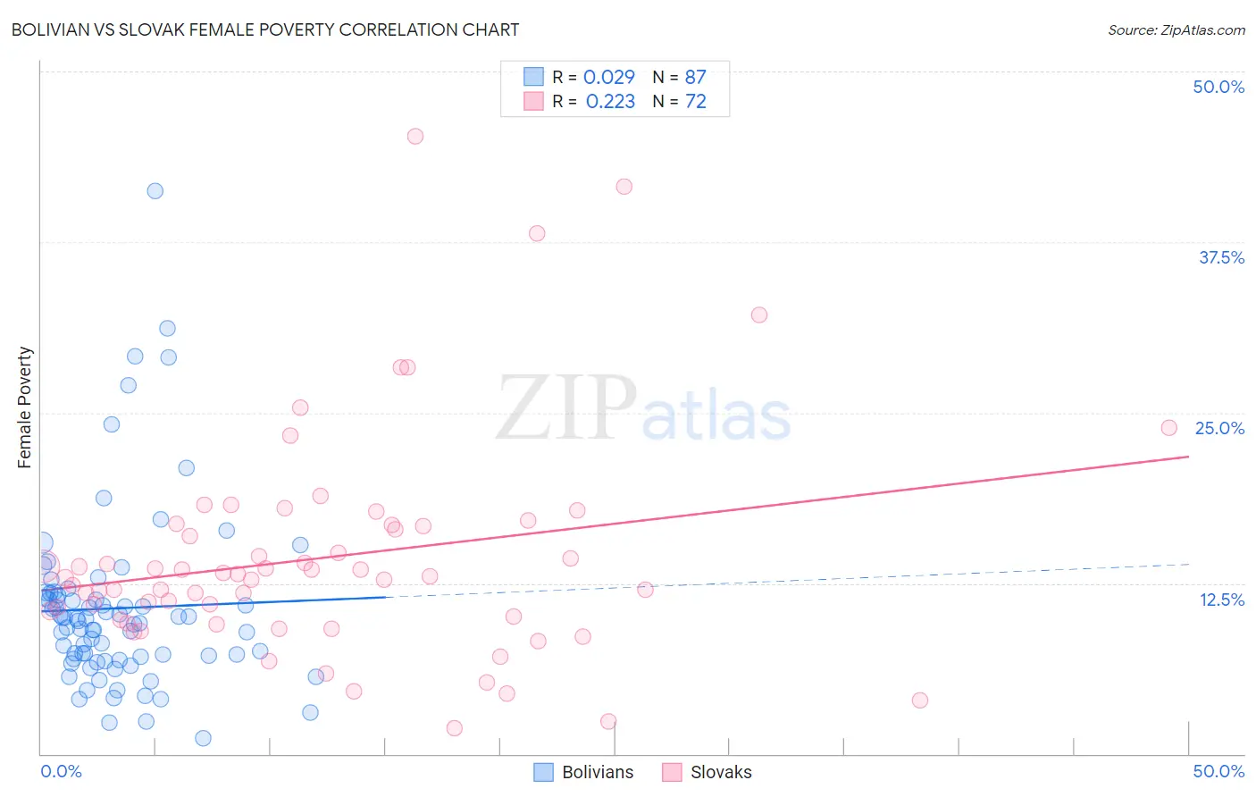 Bolivian vs Slovak Female Poverty