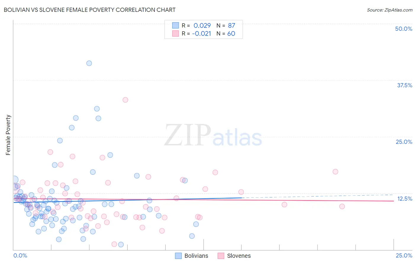 Bolivian vs Slovene Female Poverty