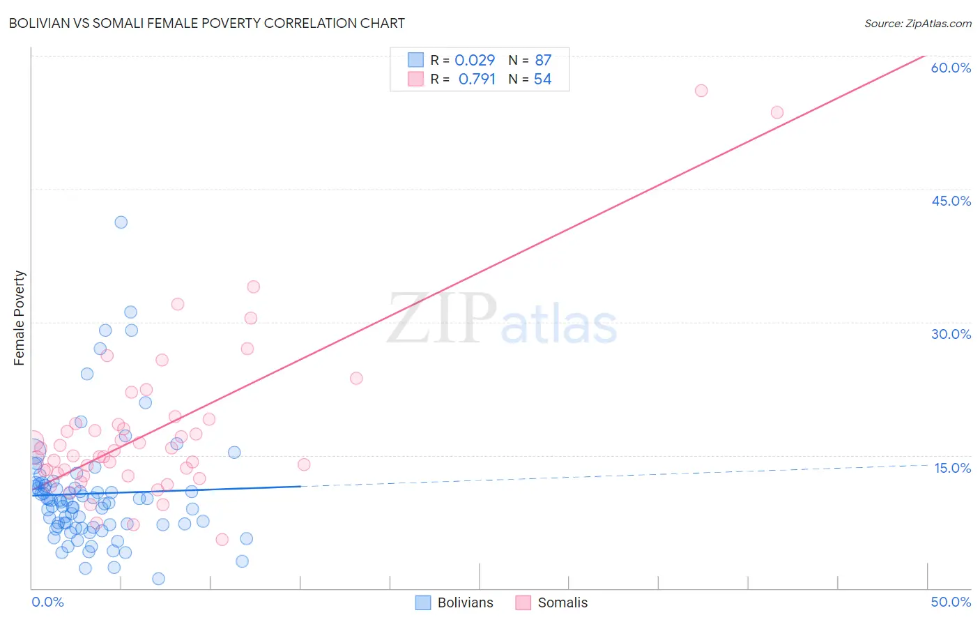 Bolivian vs Somali Female Poverty