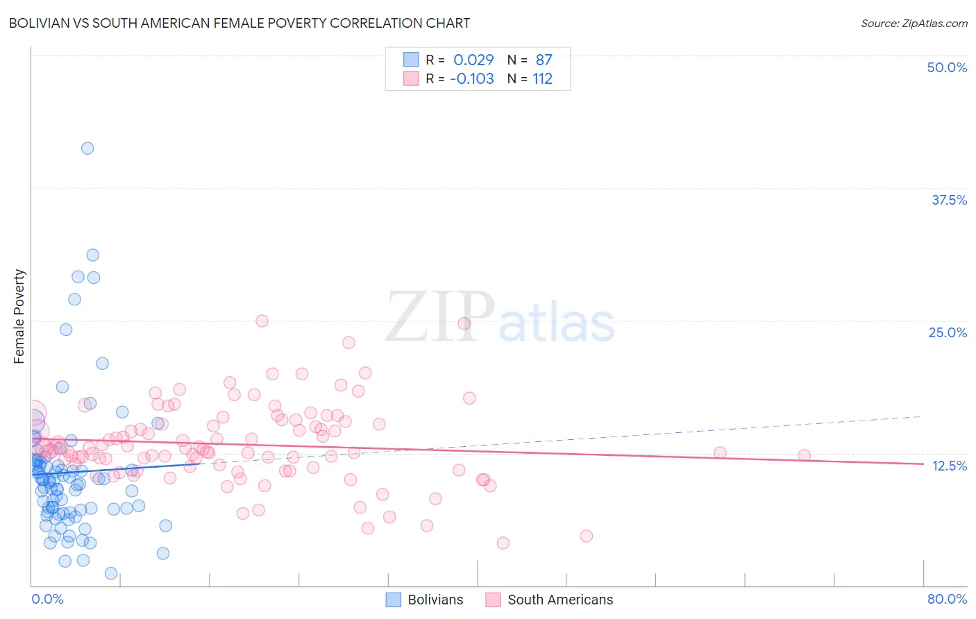 Bolivian vs South American Female Poverty