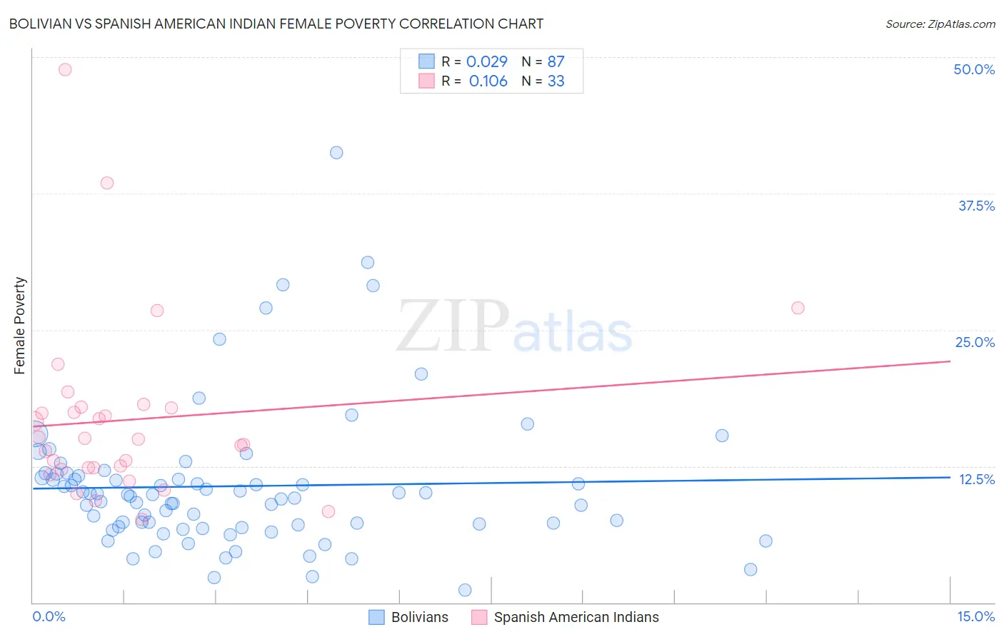 Bolivian vs Spanish American Indian Female Poverty